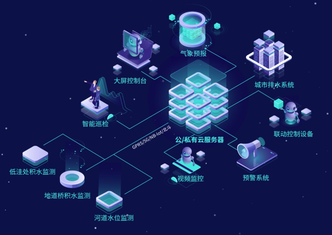 城市內(nèi)澇防汛監(jiān)測預(yù)警系統(tǒng)-實時防范城市積水
